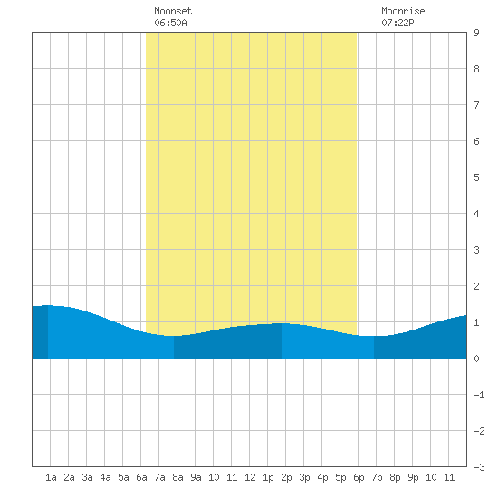 Biloxi tide chart for Wednesday, March 4, 2026