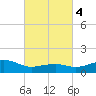 Biloxi tide chart for Wednesday, March 4, 2026