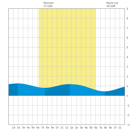 Biloxi tide chart for Thursday, March 5, 2026