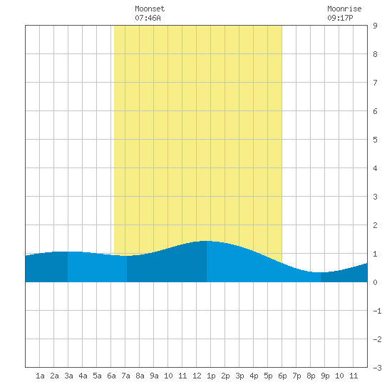 Biloxi tide chart for Friday, March 6, 2026