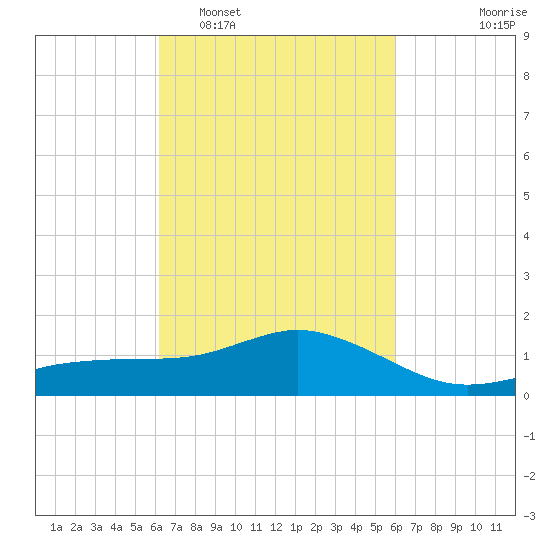 Biloxi tide chart for Saturday, March 7, 2026