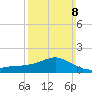 Biloxi tide chart for Sunday, March 8, 2026