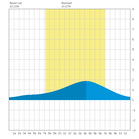 Biloxi tide chart for Monday, March 9, 2026