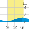 Biloxi tide chart for Saturday, April 11, 2026