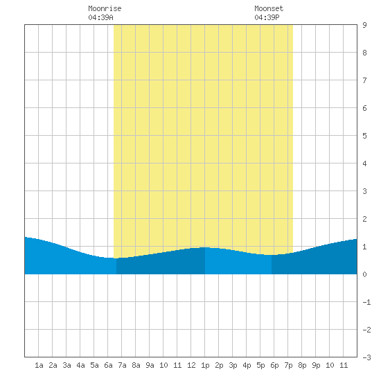 Biloxi tide chart for Tuesday, April 14, 2026