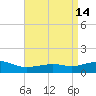 Biloxi tide chart for Tuesday, April 14, 2026