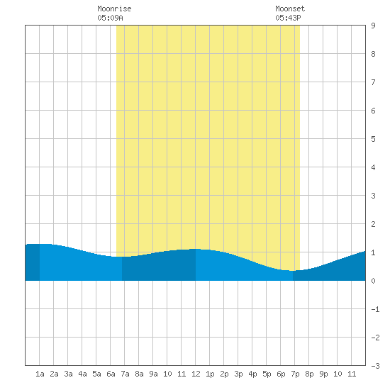Biloxi tide chart for Wednesday, April 15, 2026