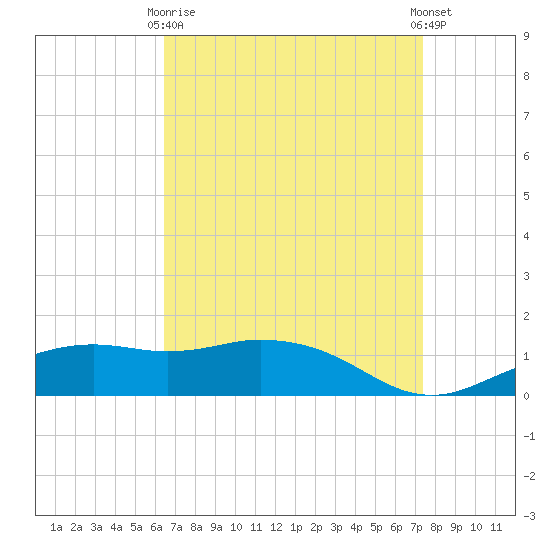 Biloxi tide chart for Thursday, April 16, 2026