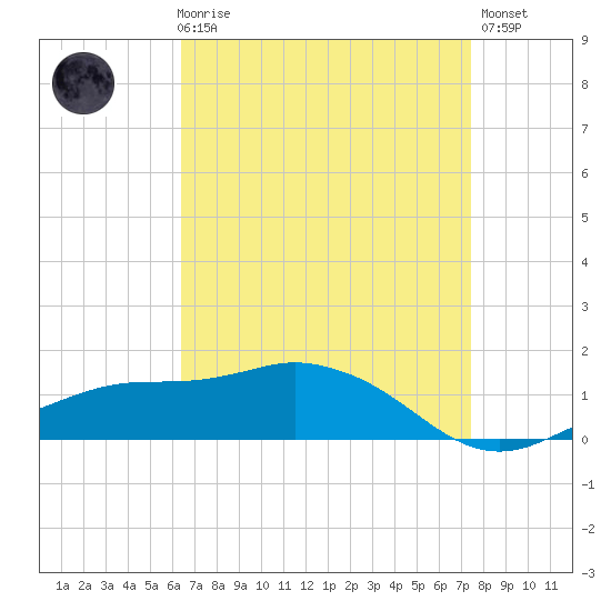 Biloxi tide chart for Friday, April 17, 2026