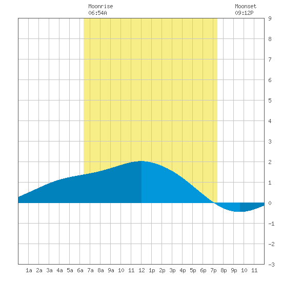 Biloxi tide chart for Saturday, April 18, 2026