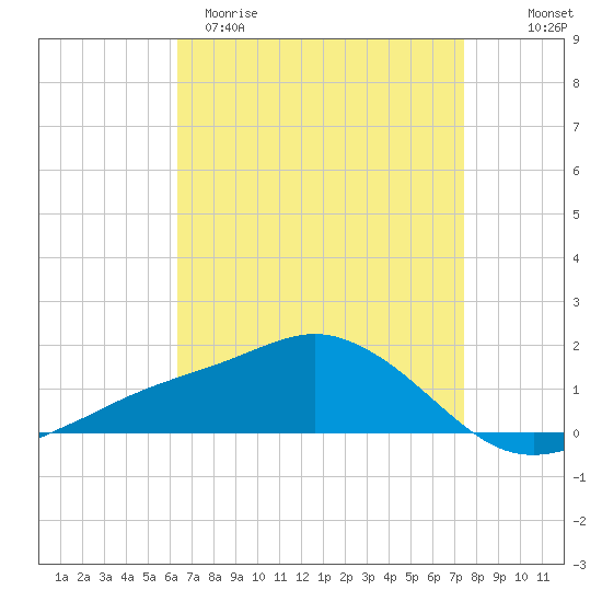 Biloxi tide chart for Sunday, April 19, 2026