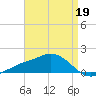 Biloxi tide chart for Sunday, April 19, 2026