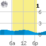 Biloxi tide chart for Wednesday, April 1, 2026