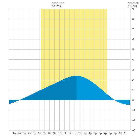Biloxi tide chart for Monday, April 20, 2026