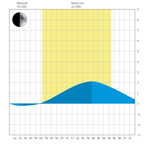 Biloxi tide chart for Thursday, April 23, 2026