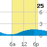 Biloxi tide chart for Saturday, April 25, 2026
