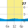Biloxi tide chart for Monday, April 27, 2026