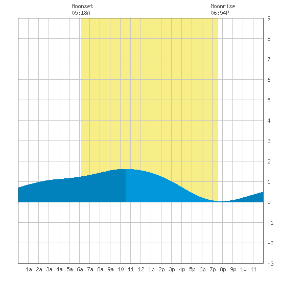 Biloxi tide chart for Thursday, April 30, 2026