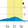 Biloxi tide chart for Saturday, April 4, 2026