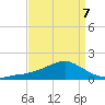 Biloxi tide chart for Tuesday, April 7, 2026