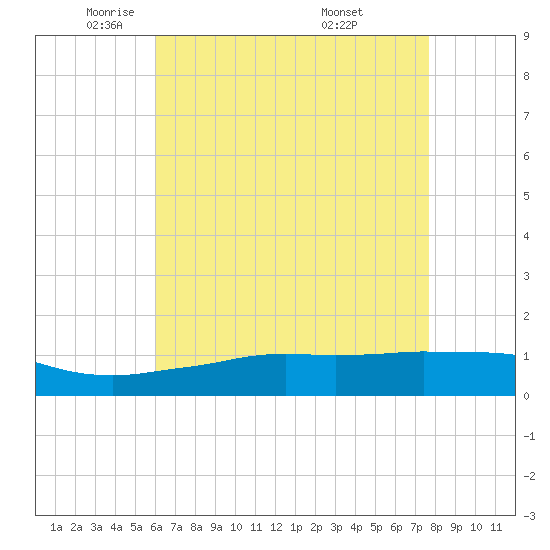 Biloxi tide chart for Monday, May 11, 2026