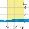 Biloxi tide chart for Monday, May 11, 2026
