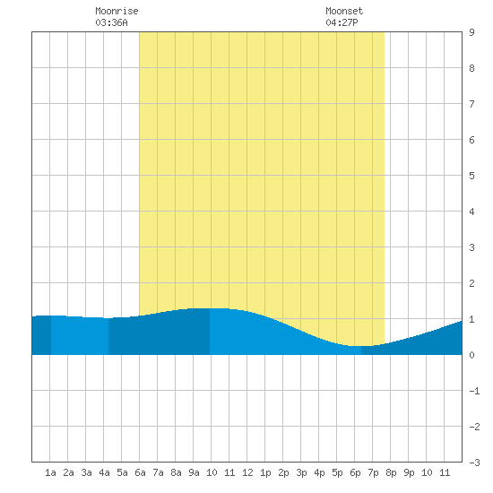 Biloxi tide chart for Wednesday, May 13, 2026
