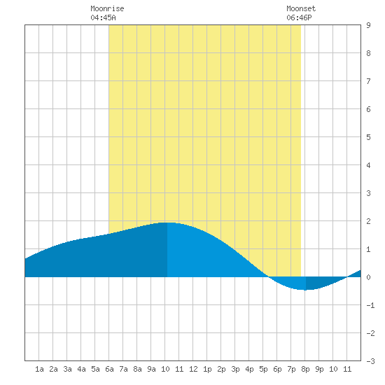 Biloxi tide chart for Friday, May 15, 2026
