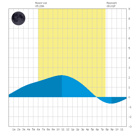 Biloxi tide chart for Saturday, May 16, 2026