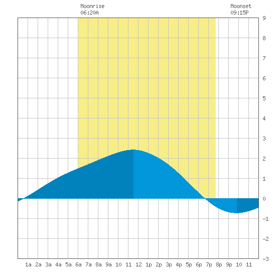 Biloxi tide chart for Sunday, May 17, 2026