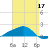 Biloxi tide chart for Sunday, May 17, 2026