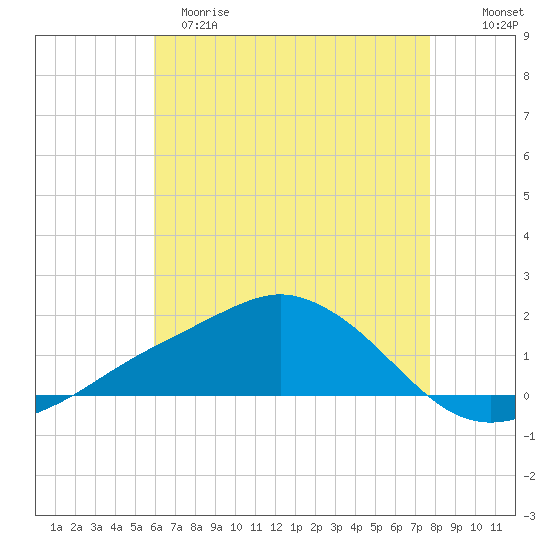 Biloxi tide chart for Monday, May 18, 2026