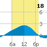 Biloxi tide chart for Monday, May 18, 2026