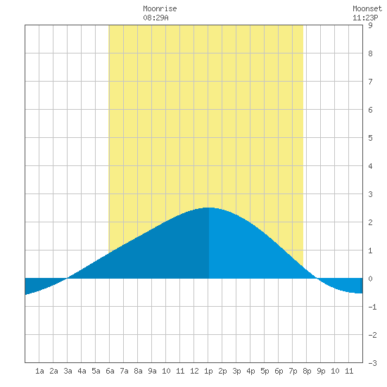 Biloxi tide chart for Tuesday, May 19, 2026