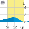 Biloxi tide chart for Friday, May 1, 2026