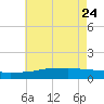 Biloxi tide chart for Sunday, May 24, 2026