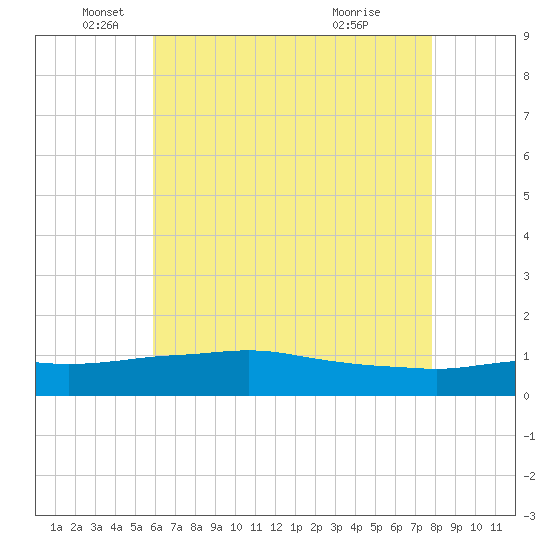 Biloxi tide chart for Monday, May 25, 2026