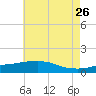 Biloxi tide chart for Tuesday, May 26, 2026