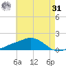 Biloxi tide chart for Sunday, May 31, 2026