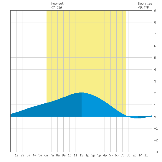 Biloxi tide chart for Sunday, May 3, 2026