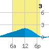 Biloxi tide chart for Sunday, May 3, 2026