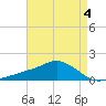Biloxi tide chart for Monday, May 4, 2026