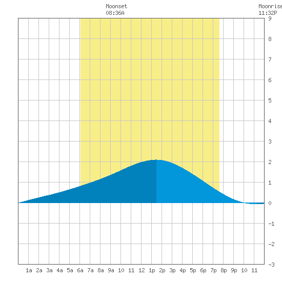 Biloxi tide chart for Tuesday, May 5, 2026