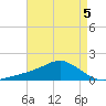 Biloxi tide chart for Tuesday, May 5, 2026