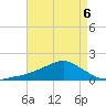 Biloxi tide chart for Wednesday, May 6, 2026