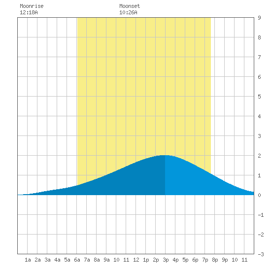Biloxi tide chart for Thursday, May 7, 2026