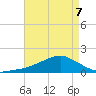 Biloxi tide chart for Thursday, May 7, 2026