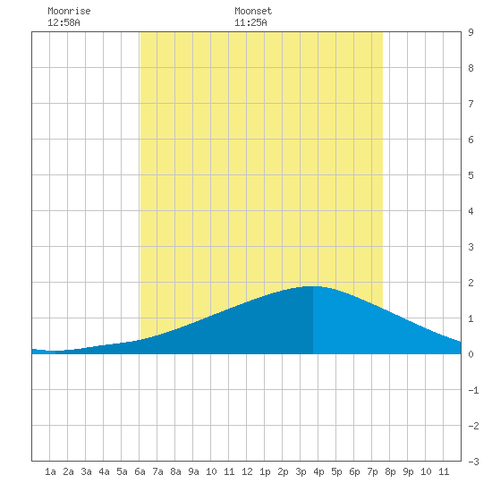 Biloxi tide chart for Friday, May 8, 2026