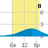 Biloxi tide chart for Friday, May 8, 2026