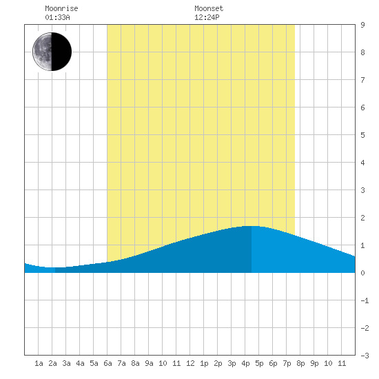 Biloxi tide chart for Saturday, May 9, 2026